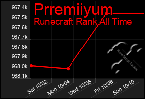 Total Graph of Prremiiyum