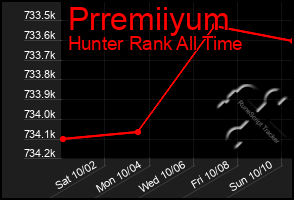 Total Graph of Prremiiyum