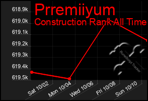 Total Graph of Prremiiyum