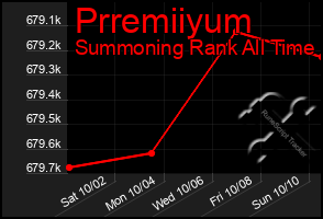 Total Graph of Prremiiyum