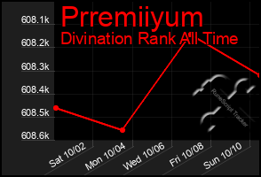 Total Graph of Prremiiyum