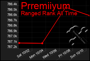 Total Graph of Prremiiyum