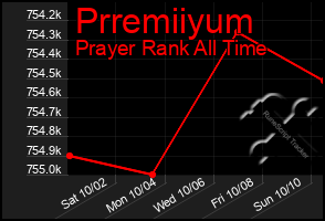 Total Graph of Prremiiyum