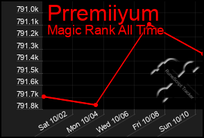 Total Graph of Prremiiyum