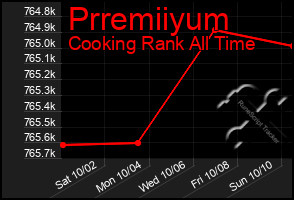 Total Graph of Prremiiyum