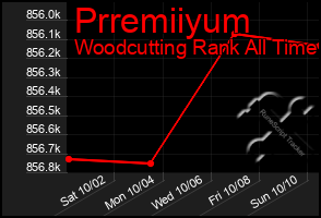 Total Graph of Prremiiyum