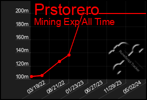 Total Graph of Prstorero