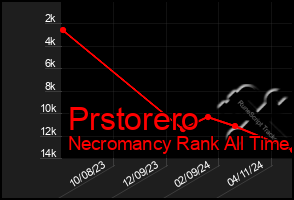 Total Graph of Prstorero