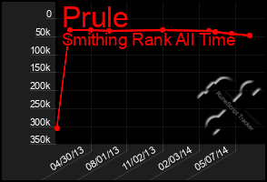 Total Graph of Prule