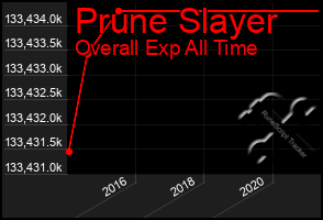 Total Graph of Prune Slayer