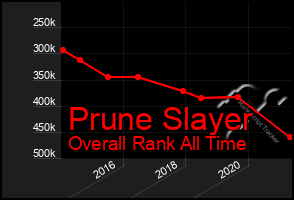 Total Graph of Prune Slayer