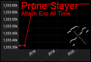 Total Graph of Prune Slayer