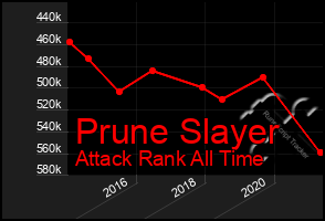 Total Graph of Prune Slayer