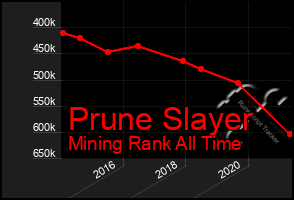 Total Graph of Prune Slayer