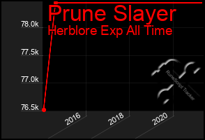 Total Graph of Prune Slayer