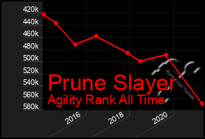 Total Graph of Prune Slayer