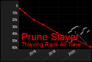 Total Graph of Prune Slayer