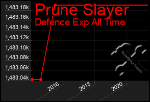 Total Graph of Prune Slayer