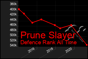 Total Graph of Prune Slayer