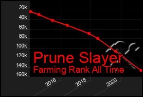 Total Graph of Prune Slayer