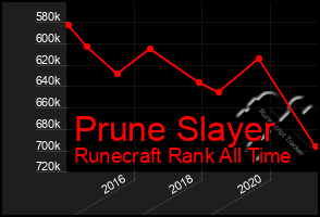 Total Graph of Prune Slayer