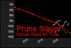 Total Graph of Prune Slayer