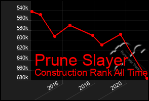 Total Graph of Prune Slayer