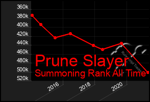 Total Graph of Prune Slayer