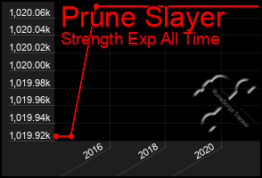 Total Graph of Prune Slayer