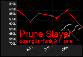 Total Graph of Prune Slayer