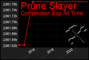 Total Graph of Prune Slayer