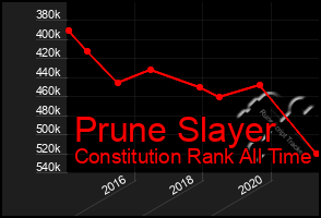 Total Graph of Prune Slayer