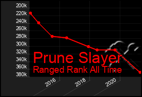 Total Graph of Prune Slayer