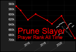 Total Graph of Prune Slayer