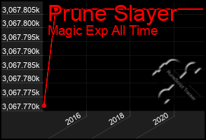 Total Graph of Prune Slayer