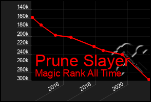 Total Graph of Prune Slayer