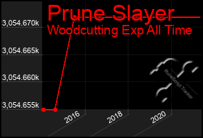 Total Graph of Prune Slayer