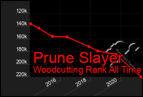 Total Graph of Prune Slayer