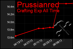 Total Graph of Prussianred