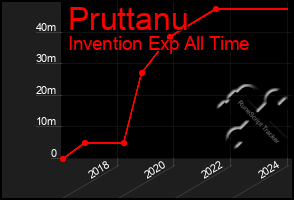 Total Graph of Pruttanu