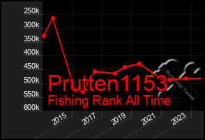 Total Graph of Prutten1153