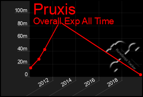 Total Graph of Pruxis