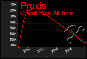 Total Graph of Pruxis