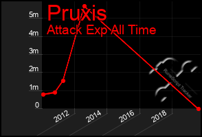 Total Graph of Pruxis