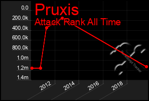 Total Graph of Pruxis