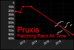 Total Graph of Pruxis