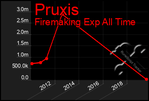 Total Graph of Pruxis