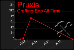 Total Graph of Pruxis