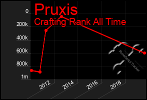 Total Graph of Pruxis