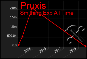 Total Graph of Pruxis